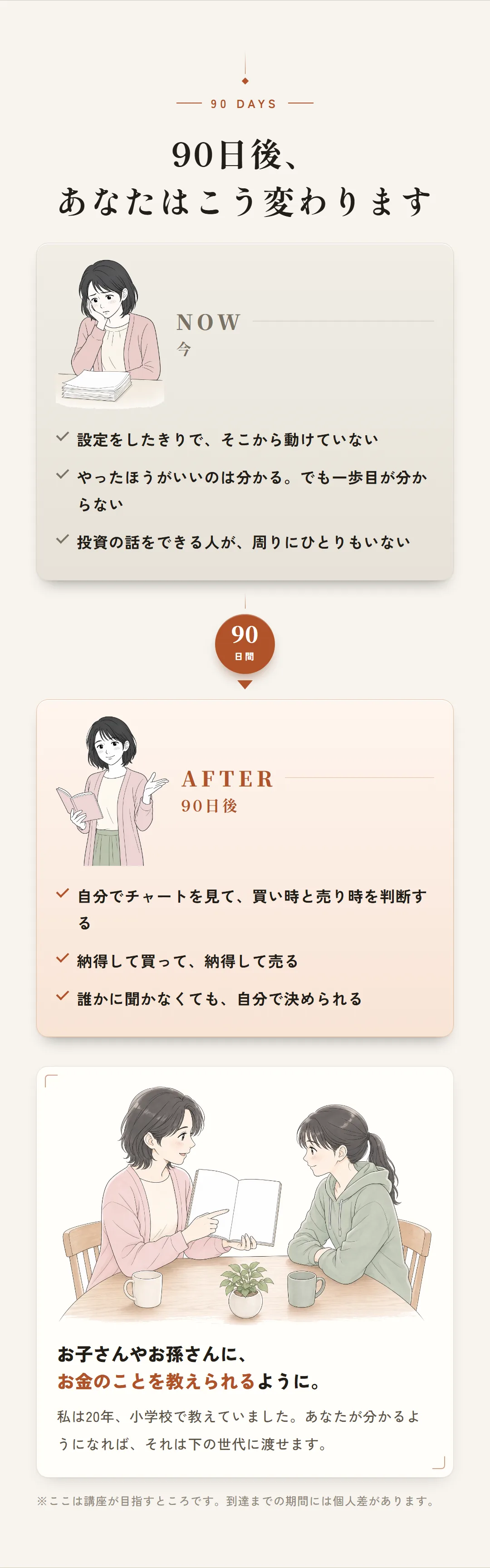 90日後、あなたはこう変わります。今：設定をしたきりで、そこから動けていない／やったほうがいいのは分かる。でも一歩目が分からない／投資の話をできる人が、周りにひとりもいない。90日後：自分でチャートを見て、買い時と売り時を判断する／納得して買って、納得して売る／誰かに聞かなくても、自分で決められる。お子さんやお孫さんに、お金のことを教えられるように。